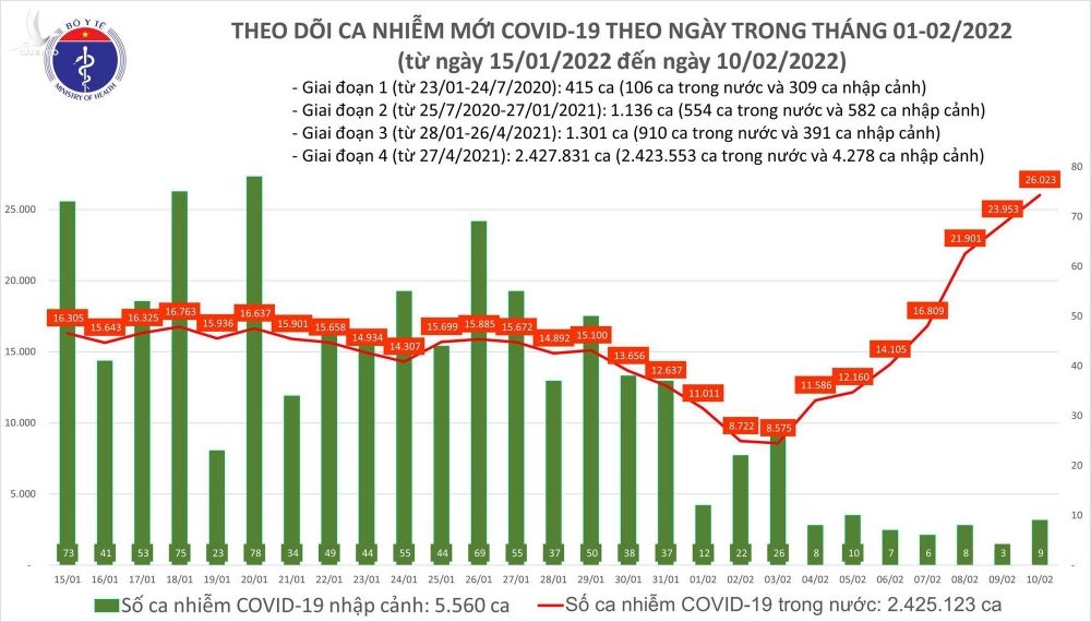 Ngày 10/2: Số ca COVID-19 tiếp tục tăng, lên đến 26.032 F0 tại 61 tỉnh, thành - Ảnh 1.