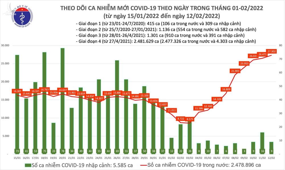 Ngày 12/2: Lần đầu số mắc COVID-19 lên 27.311 ca tại 60 tỉnh, thành - Ảnh 1.