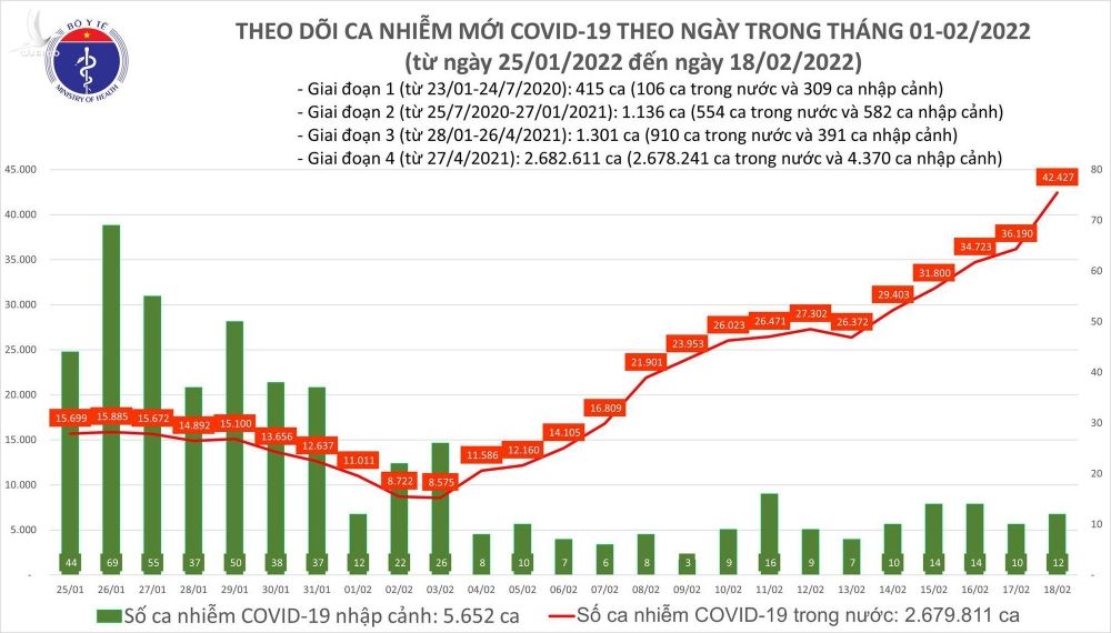Ngày 18/2: Lần đầu số mắc COVID-19 mới ở nước ta lên đến 42.439 ca - Ảnh 1.