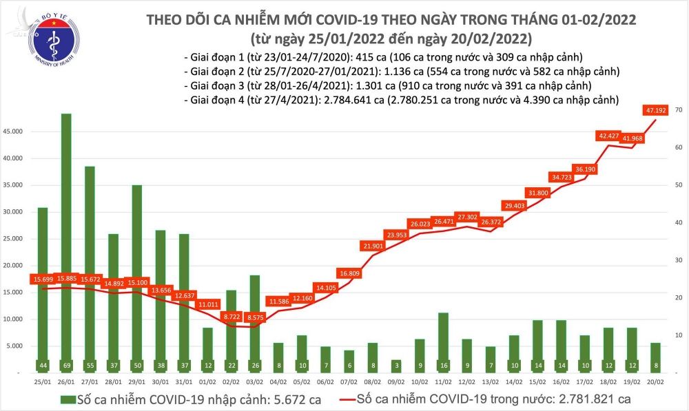 Ngày 20/2: Lần đầu số mắc mới COVID-19 cả nước lên đến 47.200 ca; TP HCM không ghi nhận F0 tử vong - Ảnh 1.