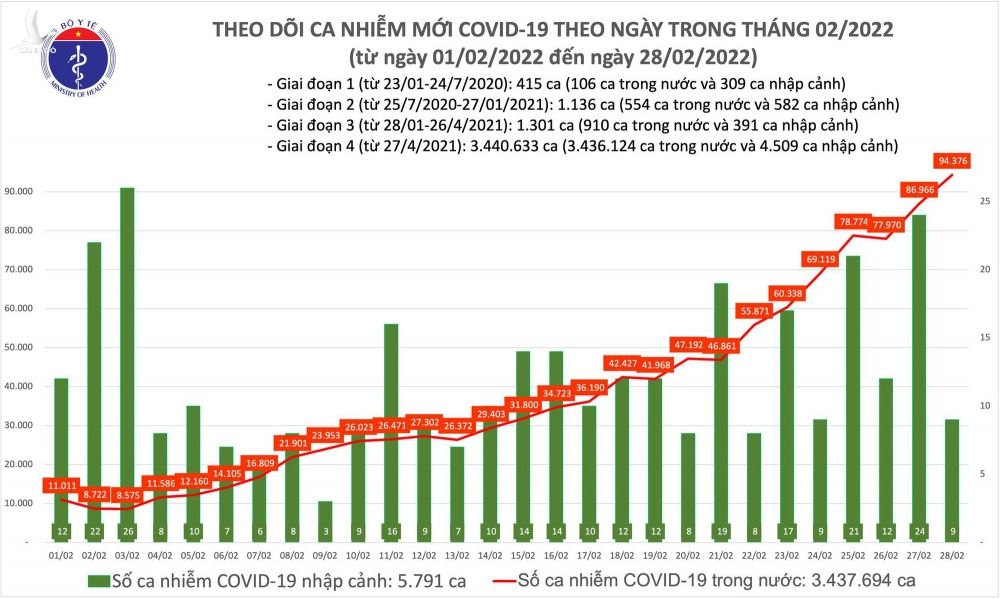 Ngày 28/2: Ca mắc mới COVID-19 lần đầu tăng vọt lên 94.385; Quảng Ninh bổ sung hơn 28.000 F0 - Ảnh 1.