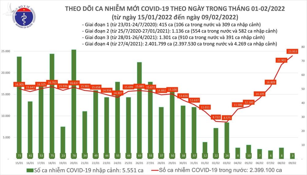Ngày 9/2: Ca COVID-19 tiếp tục tăng vọt, lên đến 23.956 trường hợp - Ảnh 1.