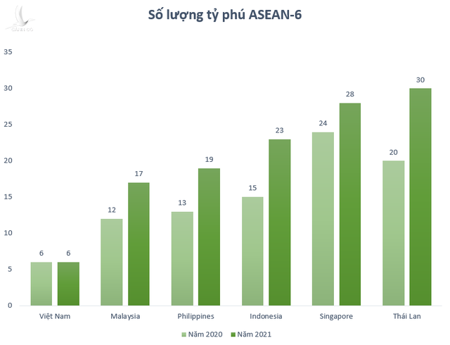 Điểm thú vị khi so găng top người giàu nhất Việt Nam với Thái Lan, Singapore - Ảnh 5.