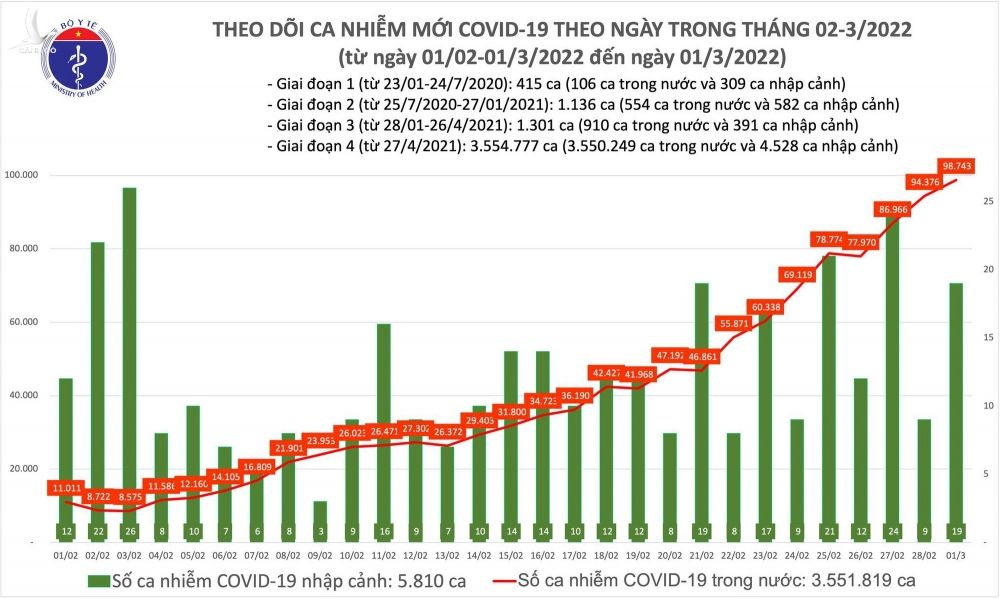 Ngày 1/3: Số mắc mới COVID-19 cả nước lần đầu lên đến 98.762 ca; Hà Giang bổ sung hơn 15.000 F0 - Ảnh 1.