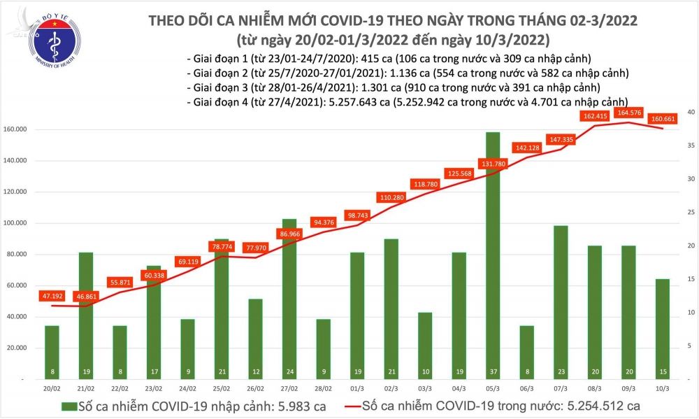 Ngày 10/3: Số mắc COVID-19 là 160.676 ca, 3 tỉnh bổ sung hơn 57.000 F0 - Ảnh 1.