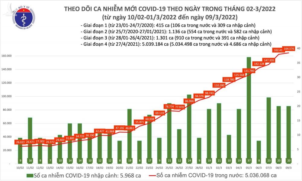 Ngày 9/3: Số mắc COVID-19 cả nước tăng lên 164.596 ca; 3 tỉnh bổ sung hơn 100.000 F0 - Ảnh 1.