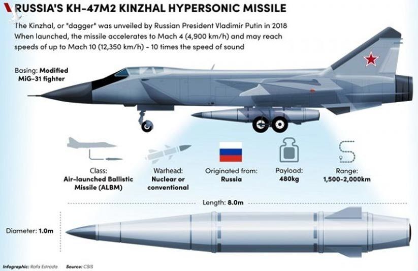 Sự thật sức mạnh tên lửa siêu vượt âm Nga sử dụng ở Ukraine