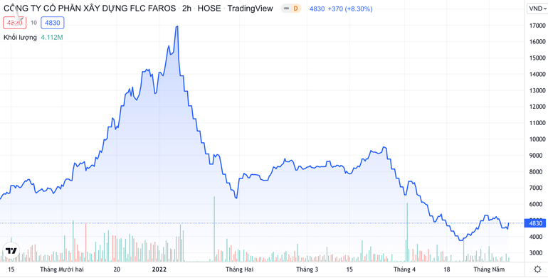 Gom cổ phiếu rẻ, một đại gia bí ẩn bất ngờ trở thành cổ đông lớn FLC Faros - 1