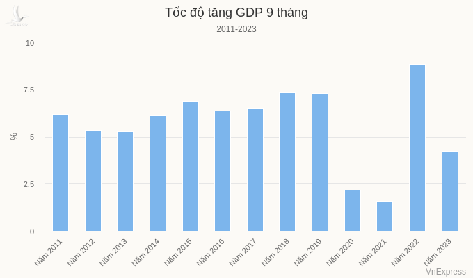 Tốc độ tăng GDP 9 tháng.