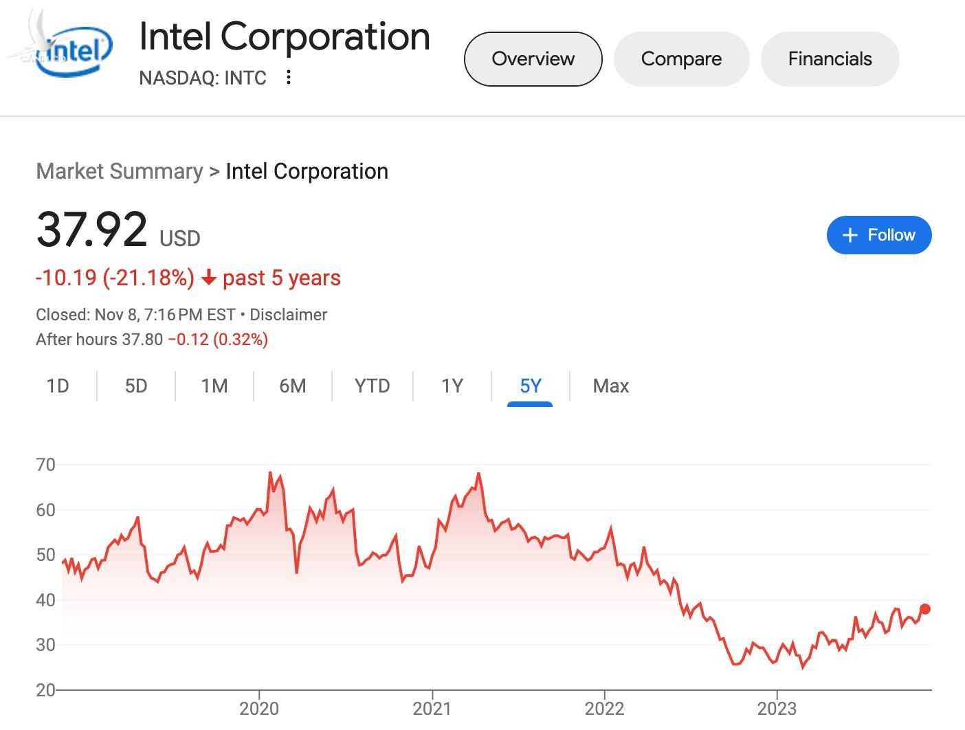 Trong khi cổ phiếu Intel đã suy giảm 21%.