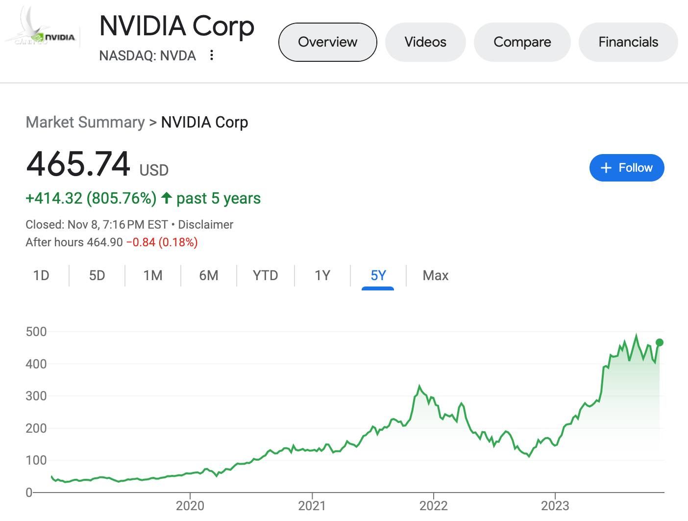 Cổ phiếu của Nvidia đã tăng 800% sau 5 năm.