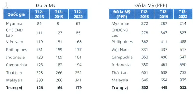 Với khu vực ASEAN, giai đoạn từ năm 2015 tới nay, tiền lương tối thiểu các nước cũng có xu hướng điều chỉnh tăng.