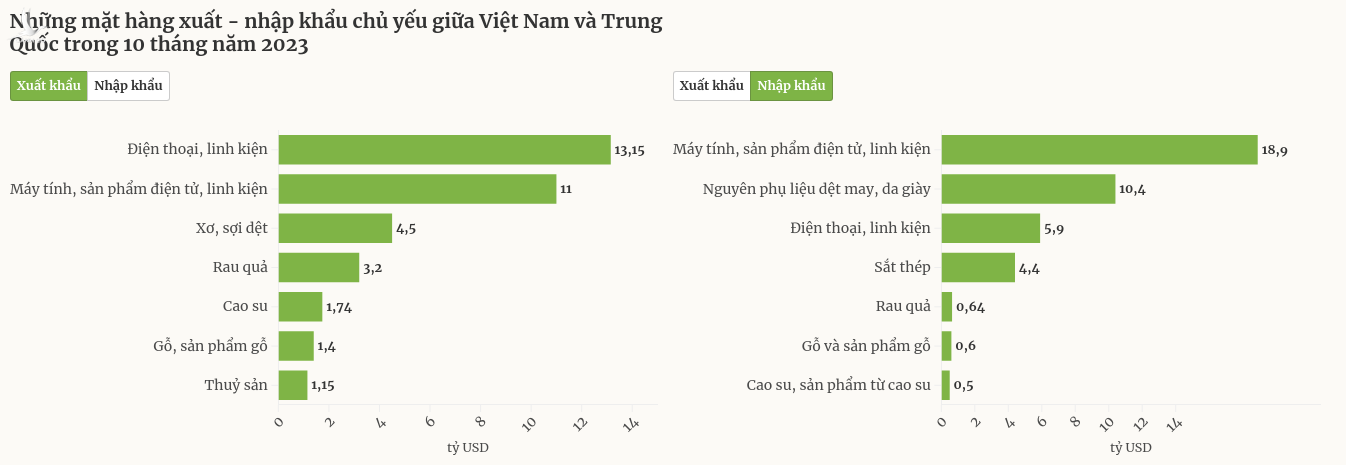 Những mặt hàng xuất nhập khẩu chủ yếu giữa Việt Nam và Trung Quốc trong 10 tháng năm 2023.