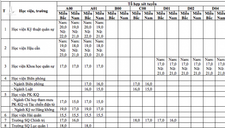 Điểm sàn xét tuyển vào 17 trường Quân đội cao nhất 23 điểm