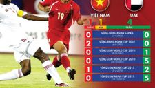 ‘Thực tế một chút đi, thành tích đối đầu tuyển Việt Nam trước UAE khá tệ đấy’