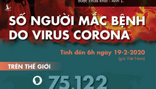 [CẬP NHẬT] Dịch corona đến ngày 19-2: Hồ Bắc thêm 132 người chết, hơn 9.100 người được chữa khỏi