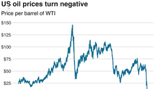Chấn động lịch sử: giá dầu thế giới về âm