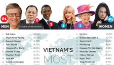 Phạm Nhật Vượng lọt Top 3 những người đàn ông được ngưỡng mộ nhất tại Việt Nam