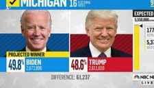 Michigan: Phát hiện lỗi khiến 6.000 phiếu của ông Trump được tính cho ông Biden