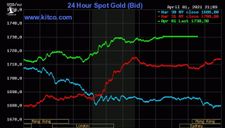 Giá vàng thế giới tăng vọt, chứng khoán Mỹ lập đỉnh