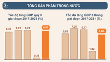 Kinh tế Việt Nam tăng trưởng gây sốc truyền thông toàn cầu