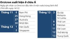 Omicron làm nhiều nước Châu Á khốn đốn vì chính sách mở cửa