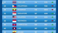 ĐT Việt Nam tụt 2 bậc trên bảng xếp hạng FIFA tháng 9, nhưng vẫn là số 1 Đông Nam Á