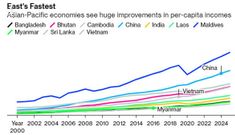 Bloomberg: Kinh tế Việt Nam nhảy vọt, trở thành quốc gia thăng hạng nhanh nhất Châu Á