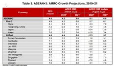 AMRO chỉ ra 2 điểm Việt Nam cần tập trung phát triển để trở thành người dẫn đầu