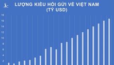 Reuters: Việt Nam đứng top thế giới về tiền điện tử