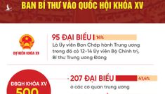 Dự kiến 12 – 14 Ủy viên Bộ Chính trị, Ban Bí thư vào Quốc hội khóa mới