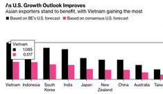 Bloomberg: Sự hồi phục của Mỹ sẽ là cú hích cho nền kinh tế Việt Nam