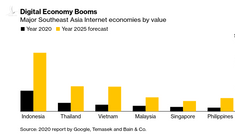 Bloomberg: Các đại bàng công nghệ toàn cầu kỳ vọng thế nào về kinh tế số Việt Nam?