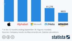 Bật mí số tiền khổng lồ mà Apple, Google, Facebook kiếm được mỗi giây