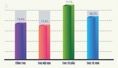 Thu ngân sách cán đích khiến những kẻ chống phá đứng ngồi không yên