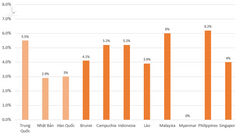 AMRO dự đoán GDP 2022 của Việt Nam sẽ vượt xa Singapore, đứng đầu ASEAN