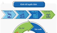 Kinh tế tuần hoàn: Nền tảng của sự phát triển bền vững hậu Covid-19