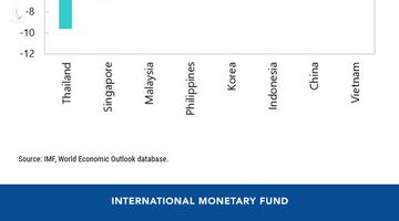 IMF: 2021 vẫn là năm thành công của Việt Nam