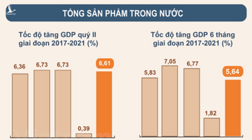 Kinh tế Việt Nam tăng trưởng gây sốc truyền thông toàn cầu