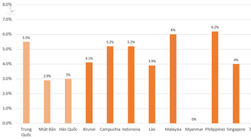 AMRO dự đoán GDP 2022 của Việt Nam sẽ vượt xa Singapore, đứng đầu ASEAN