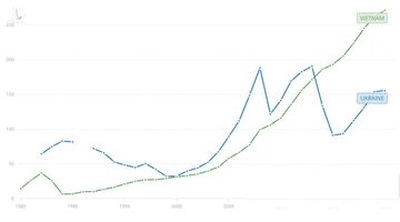Vì sao GDP Việt Nam gấp rưỡi Ukraine, nhưng người dân Ukraine lại giàu có hơn người Việt?