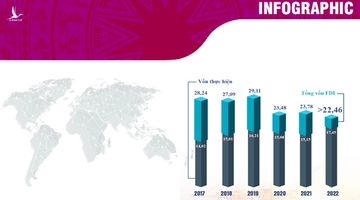 10 tháng năm 2022: Việt Nam thu hút hơn 22,46 tỷ USD vốn FDI