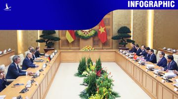 Quan hệ Đối tác Chiến lược Việt Nam – Đức