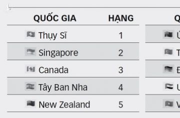 Top 10 quốc gia tốt nhất cho những người nước ngoài sống và làm việc trên thế giới, theo công bố của HSBC