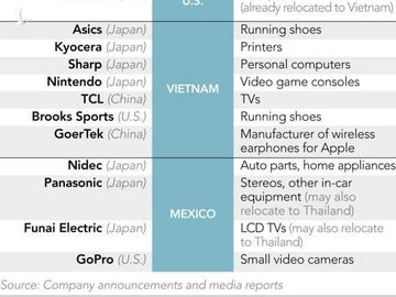 Nhiều công ty ồ ạt tháo chạy khỏi Trung Quốc, một số chọn Việt Nam