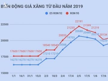 Gia xang tiep tuc tang manh tu 17h chieu nay hinh anh 1 