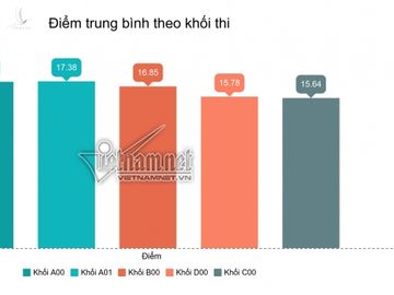 5 thí sinh đạt điểm 30/30 thi THPT quốc gia 2019