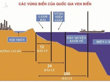 Quyền của Việt Nam thành viên Công ước LHQ về Luật Biển