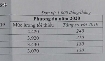 chot muc tang luong toi thieu vung 2020 them 5,5% de trinh chinh phu hinh 2