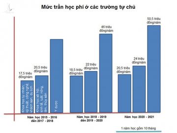 Học phí trường đại học công sẽ tăng đến đâu? - ảnh 2